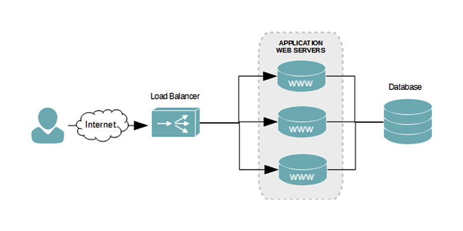 web app load balancing