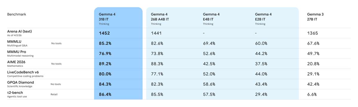Google Gemma 4 Benchmark